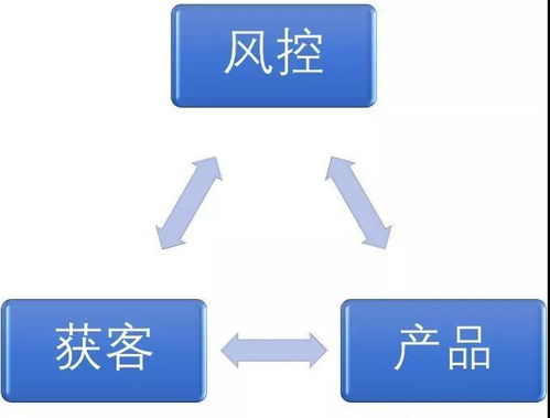 风控与营销双轮驱动 打造好金融产品的核心逻辑